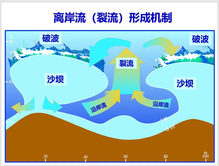 又是离岸流！游客1人遇难1人失踪，遇到“吃人”的海浪如何自救