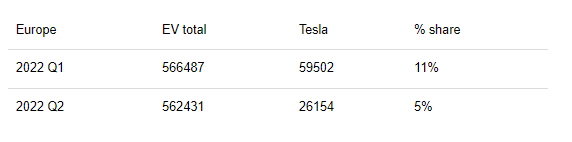 特斯拉二季度欧洲市场份额下滑超50%