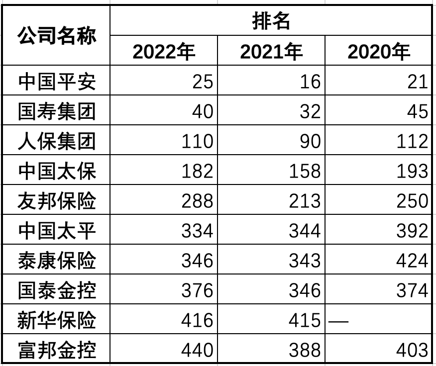 10家中国险企进财富世界500强：排名普降，中国太平上升
