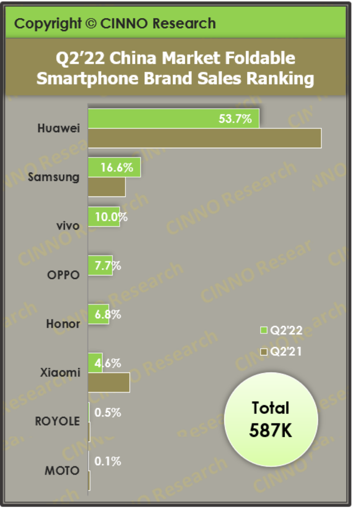 “130万部！上半年折叠屏手机销量超去年全年，华为坐“一哥”，这些产业链公司已量产出货