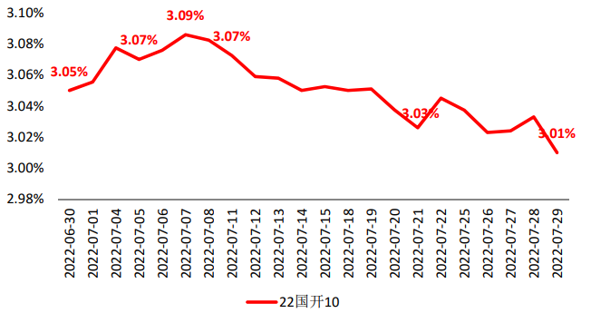 单位：%    数据来源：wind，截至2022.7.29