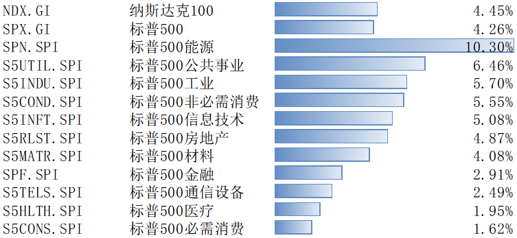 受偏正面宏观和微观信号影响 标普500指数7月25-29日上涨4.26%