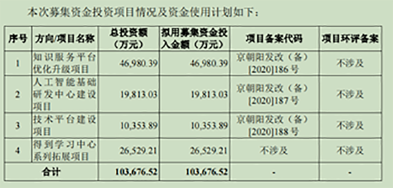 图为：思维造物计划IPO募资投入项目