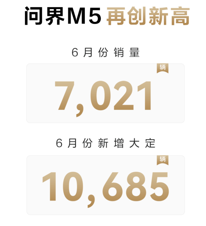问界M5 7月未能“破万”！华为还能独宠赛力斯多久休闲区蓝鸢梦想 - Www.slyday.coM