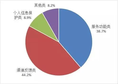 图2互联网信息服务投诉情况