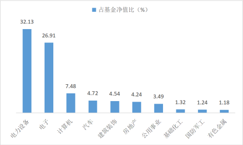 数据来源:银华盛利A 2021年年报,截至2021.12.31