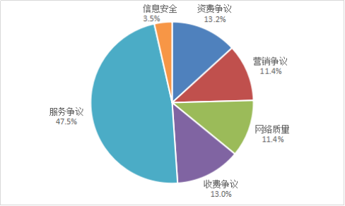 图1 电信用户申诉率情况