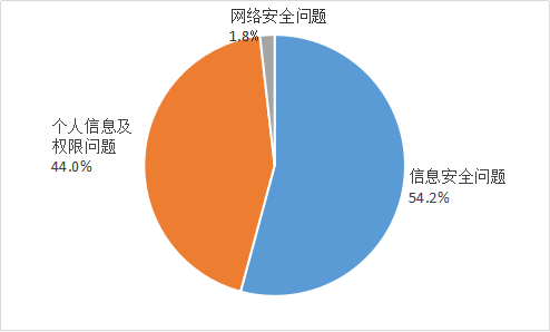 图3 不良手机应用投诉情况