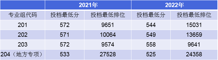 广东外语外贸大学近两年在粤本科普通类（历史）投档情况