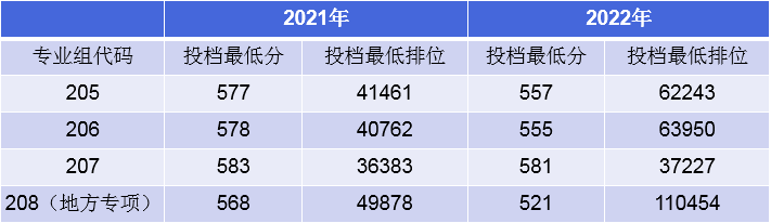 广东外语外贸大学近两年在粤本科普通类（物理）投档情况