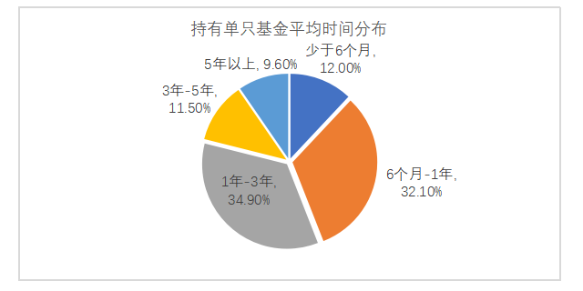 数据来源：《全国公募基金市场投资者状况调查报告（2020 年度）》