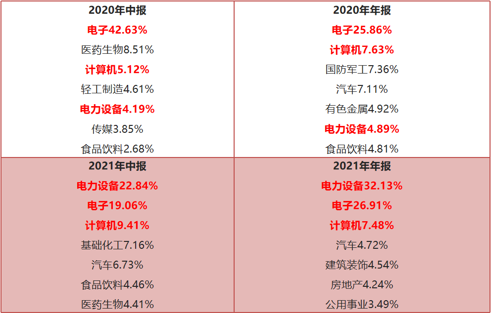 数据来源：基金定期报告，申万一级行业分类，截至2021.12.31