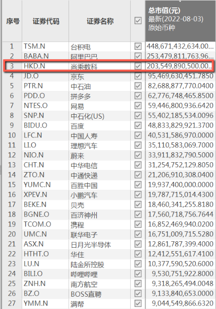 2147亿美元新妖王尚乘数科背后：总营收不足2亿元，换手率仅0.19%