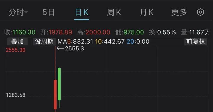 “妖股”尚乘数科：半个多月涨200多倍后，一夜暴跌30%