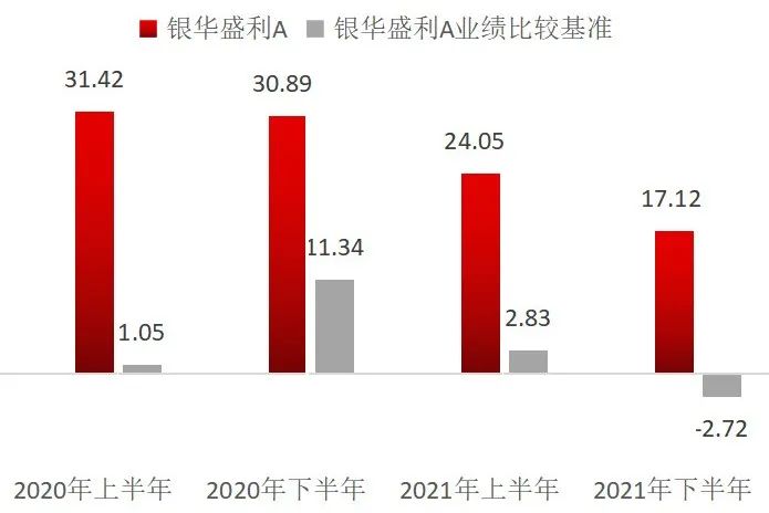 数据来源：银华盛利A基金业绩及基准来自基金定期报告，指数数据来自Wind，截至2021.12.31