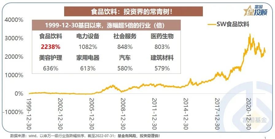 星行研｜14幅图，带你看懂食品饮料！