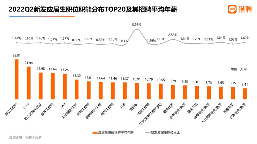 图源：猎聘《2022上半年中高端人才就业趋势报告》