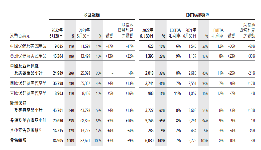 上半年保持盈利，屈臣氏如何靠O+O破局？