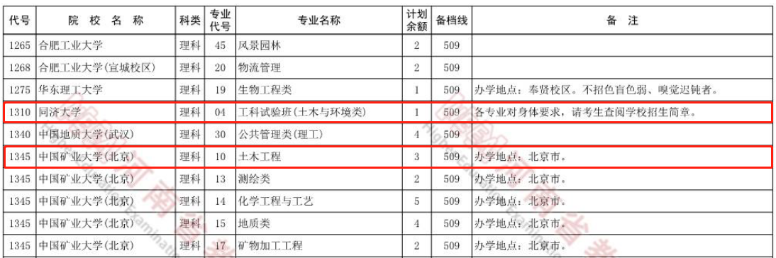 河南省教育考试院7月22日发布的本科一批征集志愿院校分专业名单