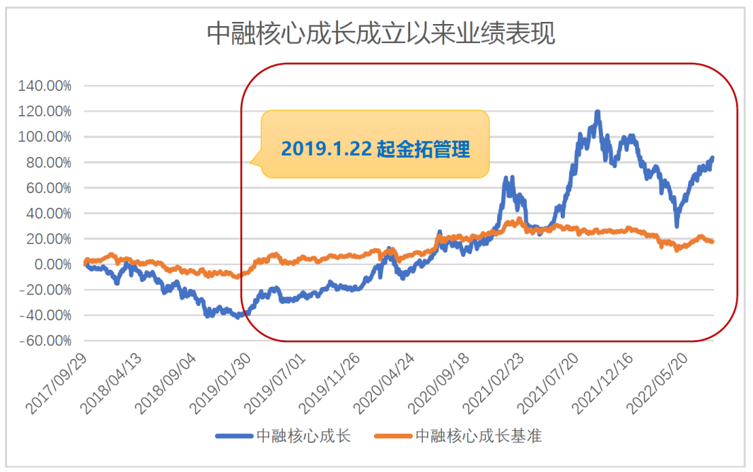 数据来源：中融基金经托管行复核，截至2022.8.1