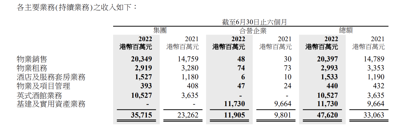 “长实集团半年收入增长44%至480港元，已投标香港恒大中心