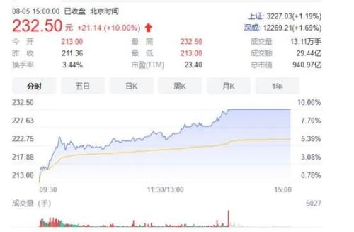 刚刚！外交部宣布针对佩洛西窜台8条反制措施！东部战区继续实战化联合演训…A股强势反攻，满屏都是芯片股休闲区蓝鸢梦想 - Www.slyday.coM