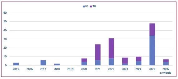 图一，2015年~2026年2G和3G网络关闭计划（来源：GSA）