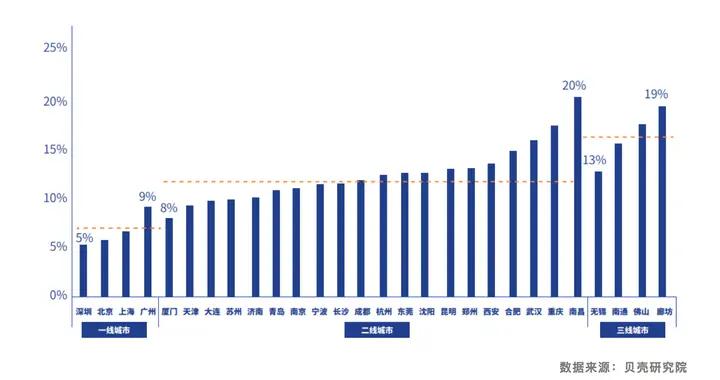 报告：28个大中城市平均住房空置率12%，深圳、北京、上海最低