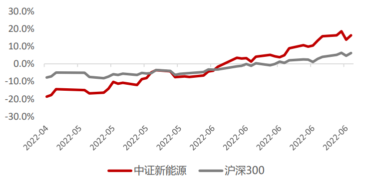 数据来源：wind，截至2022.6.30