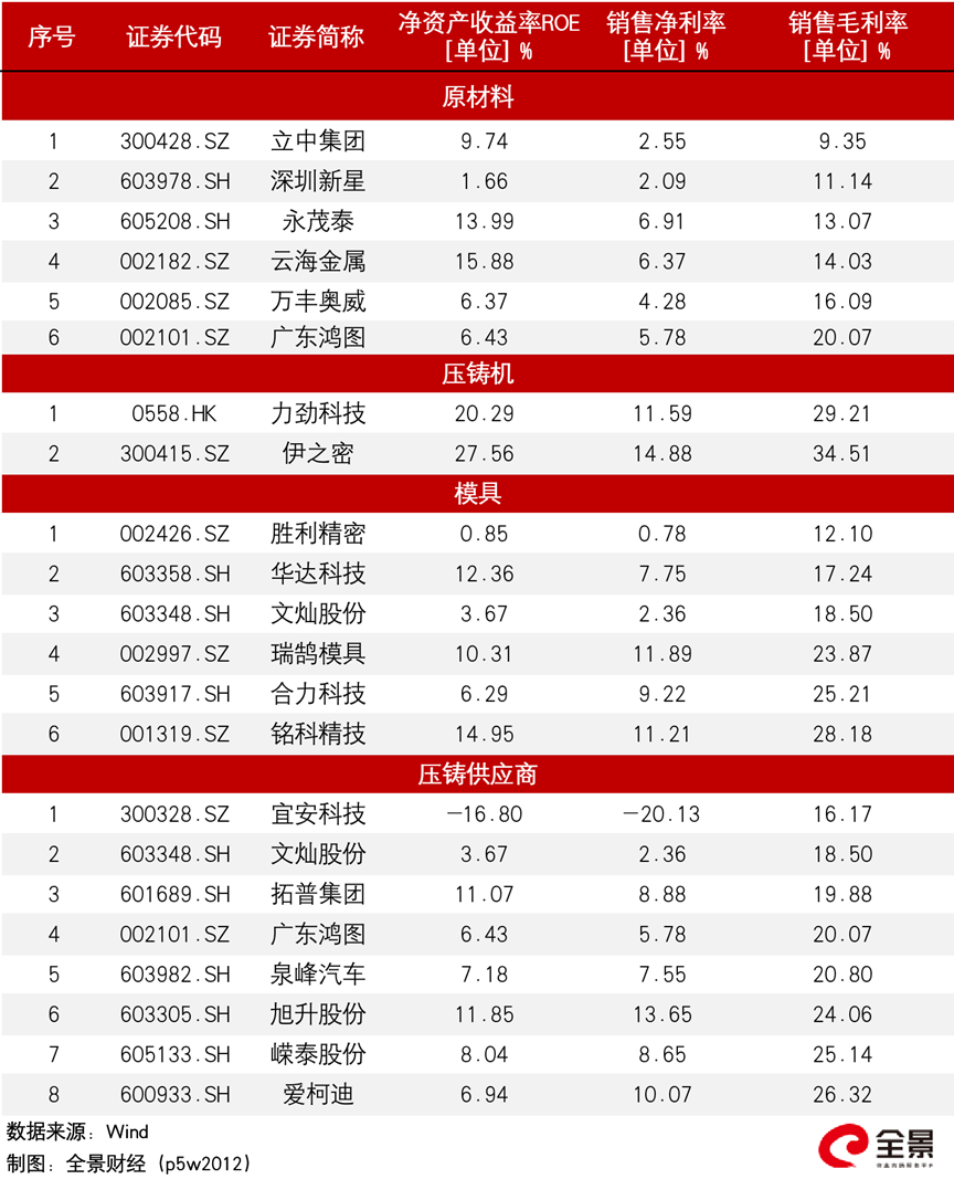 图/一体化压铸概念股2021年盈利数据