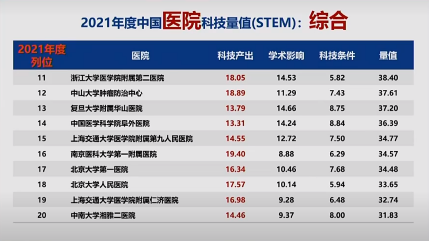 2021年度中国医院<a href='/keji/'>科技</a>量值(STEM)综合前 20 名中国医学科学院 图