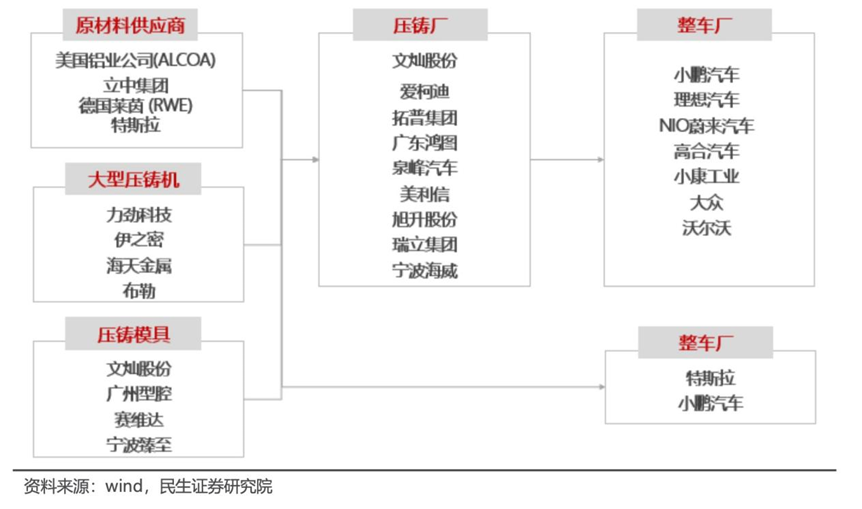 图/一体化压铸产业链