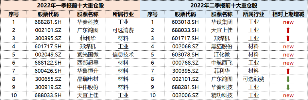 数据来源：中融研发创新2022年一季报和二季报