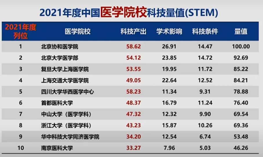 2021年度中国医学院校<a href='/keji/'>科技</a>量值（STEM）综合前 10 名中国医学科学院 图