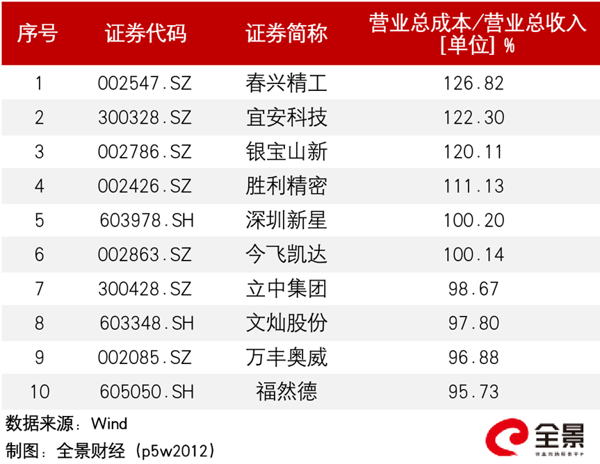 图/一体化压铸概念股2021年营业成本率前十