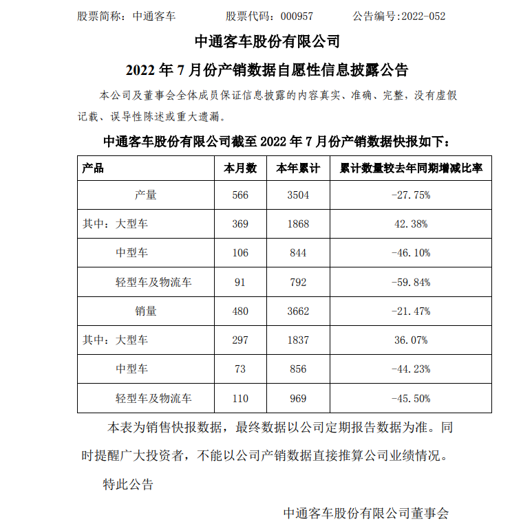 刚刚！近5倍牛股宣布：一个月卖车不到500辆！行业销售量罕见