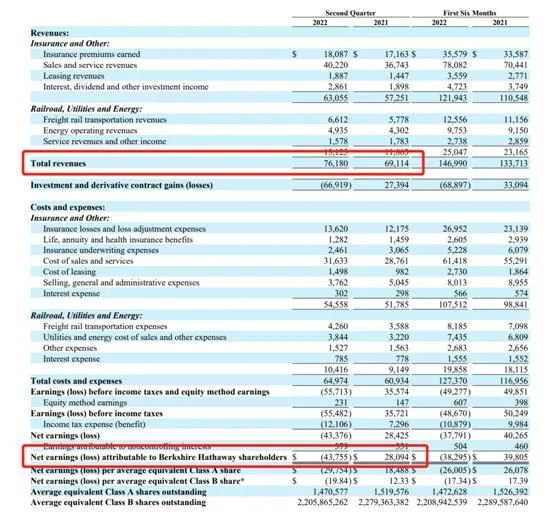 "Stock God" Buffett suffered a huge loss of $43.7 billion in the second quarter, and Apple's decline was the culprit. Why is he so calm?