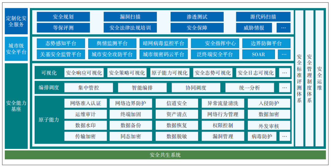 图 3 安全共生系统