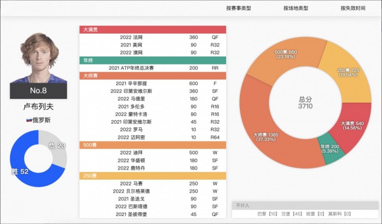 排名观察 德约科维奇无缘北美直接损失10积分排名恐跌出top10 美网 德约科维奇 维也纳 新浪新闻 排名观察 德约科维奇无缘北美直接损失10积分排名恐跌出top10 美网 德约科维奇 维也纳 新浪新闻