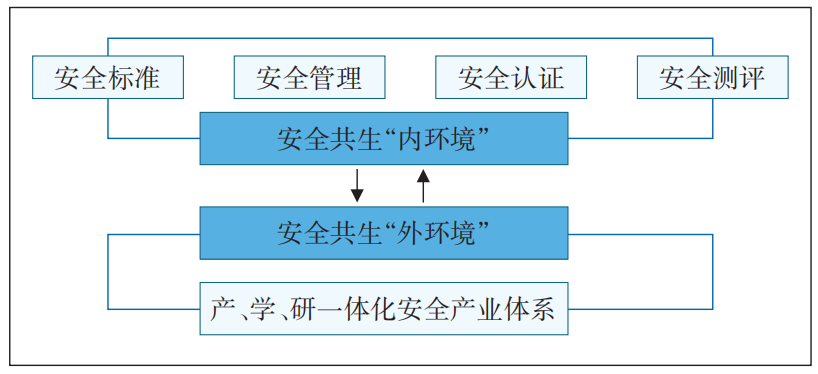 图2 安全共生环境