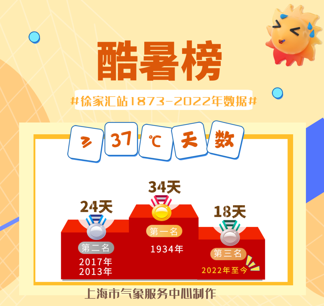 高温持续 打卡 今年酷暑天数已达历史第三 高温 新浪财经 新浪网
