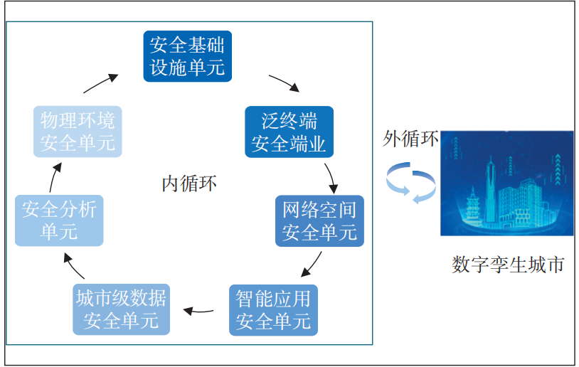 图1 安全共生单元