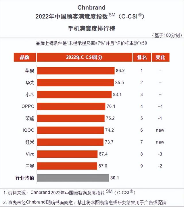 2022年手機滿意度排行榜出爐為何吐槽聲一片的蘋果依舊穩居榜首