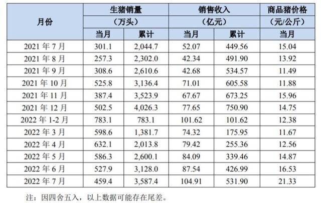 牧原股份销售数据图，来源于公告截图