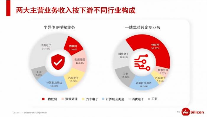 （芯原股份两大业务按照下游不同行业构成表现，图源：公司业绩会展示）