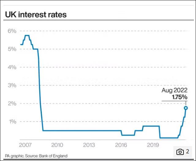 英国央行将利率从1.25%上调至1.75%。图自Bank of England