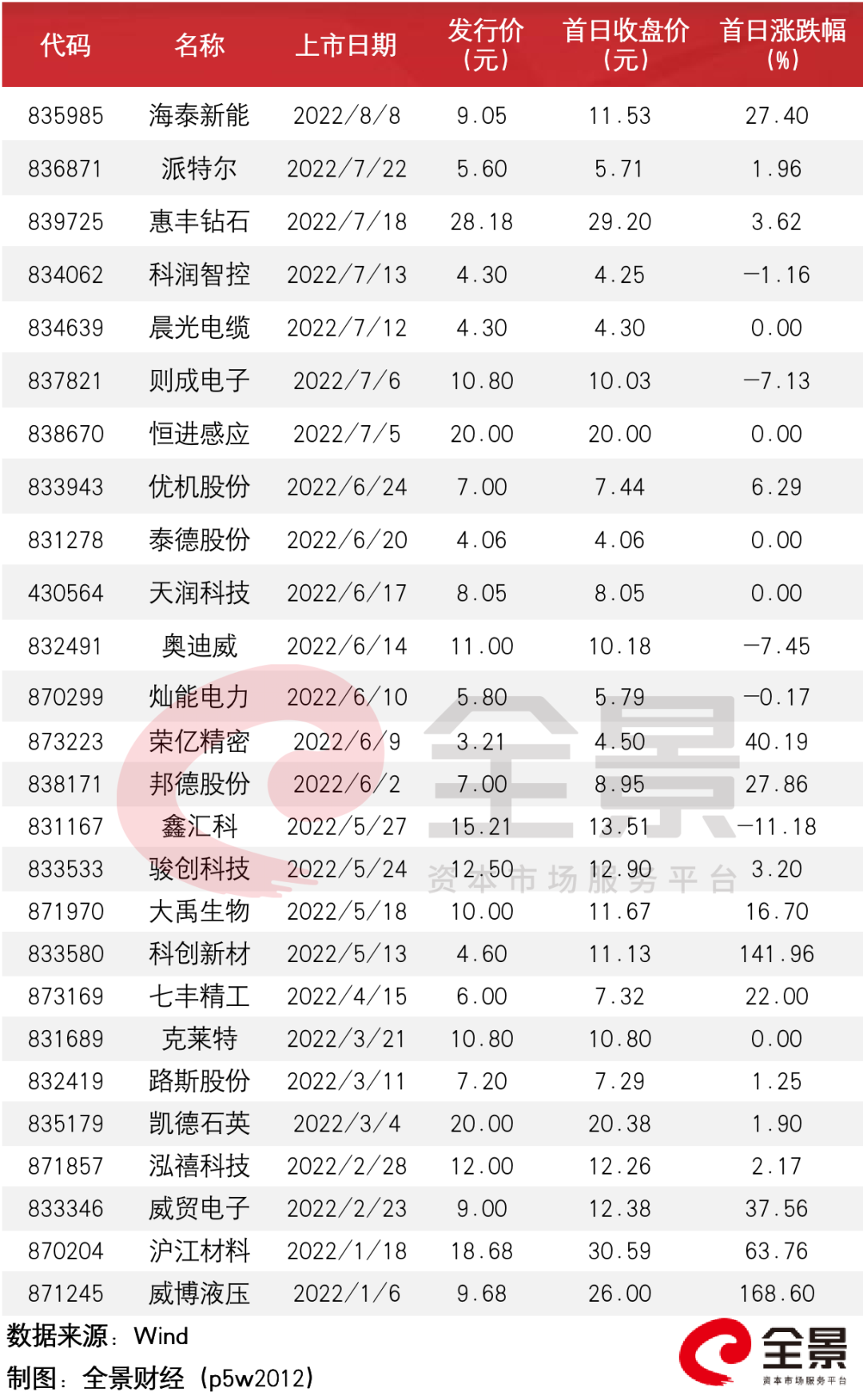 图/北交所今年新股上市首日表现