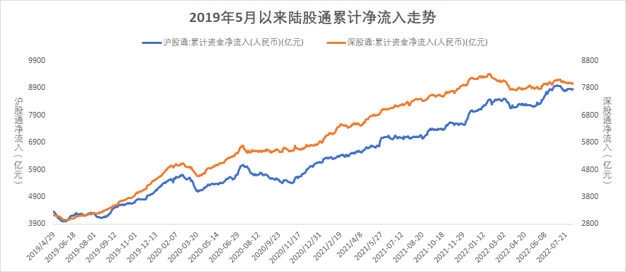 （数据来源：wind，截至2022年8月5日，风险提示：我国股市运作时间较短，不能反映证券市场发展的所有阶段。）