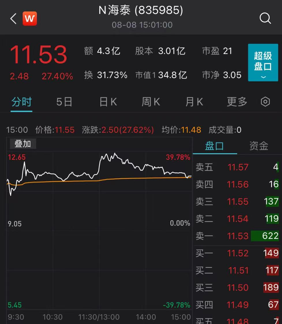 “大涨27%！光伏组件“小巨人”海泰新能登陆北交所 机构笑了：一日浮盈超4000万