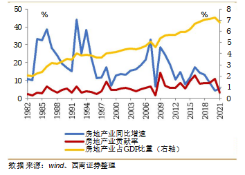 “房地产行业大变局